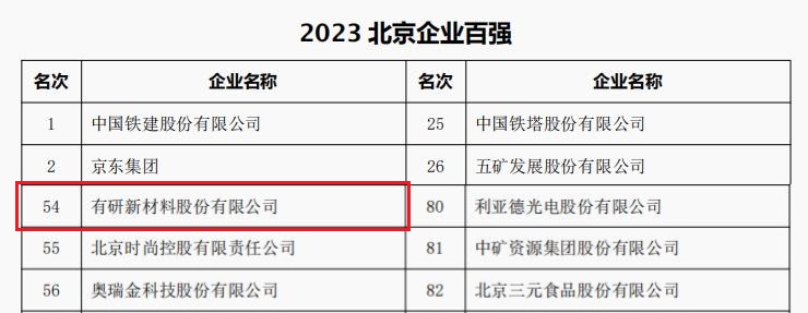 中国有研所属3家公司荣登“2023北京企业百强”四大榜单